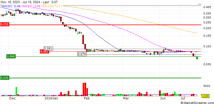 Chart Imagion Biosystems Limited
