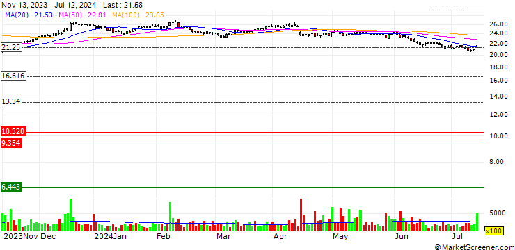 Chart ArcelorMittal