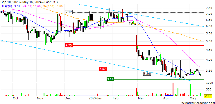 Chart NGS Group AB