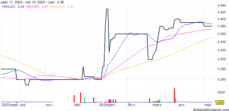 Chart Anacle Systems Limited