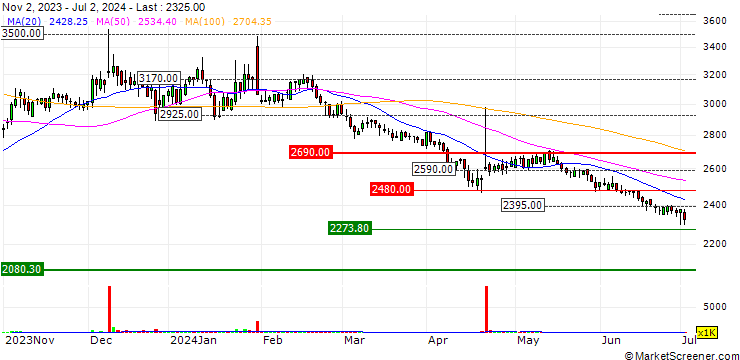 Chart Me2on Co., Ltd.