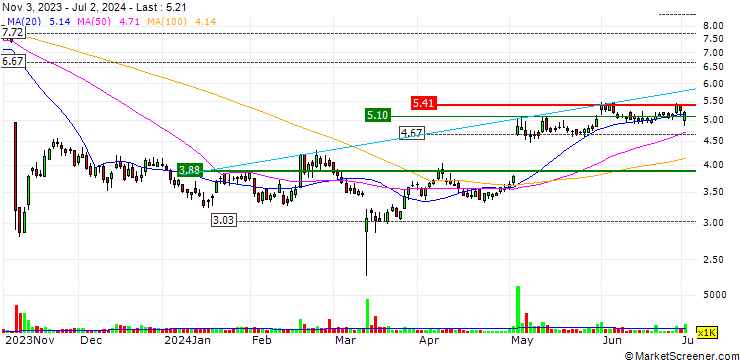 Chart WideOpenWest, Inc.