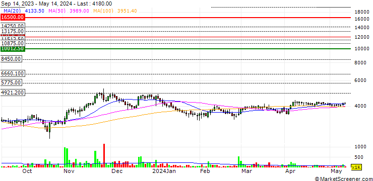 Chart NDFOS Co., Ltd.