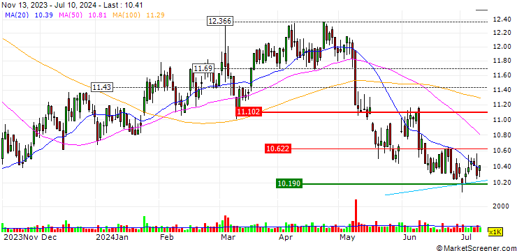 Chart Brembo S.p.A.
