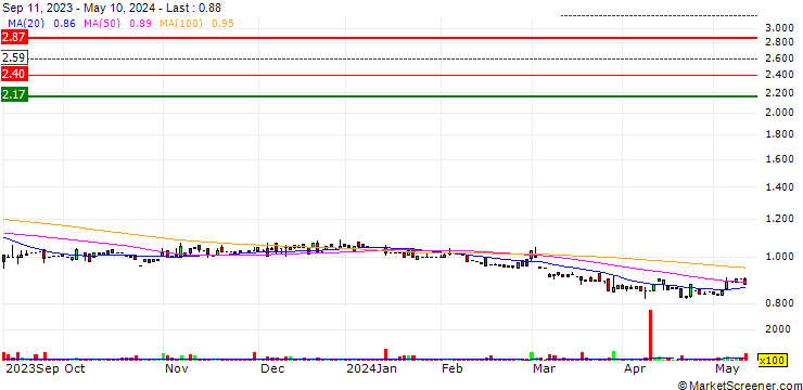 Chart Pengana Capital Group Limited
