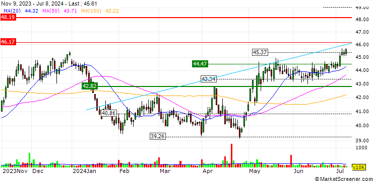Chart Engie Brasil Energia S.A.