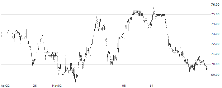 Fagerhult Group AB(FAG) : Historical Chart (5-day)