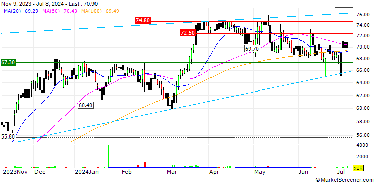 Chart Fagerhult Group AB