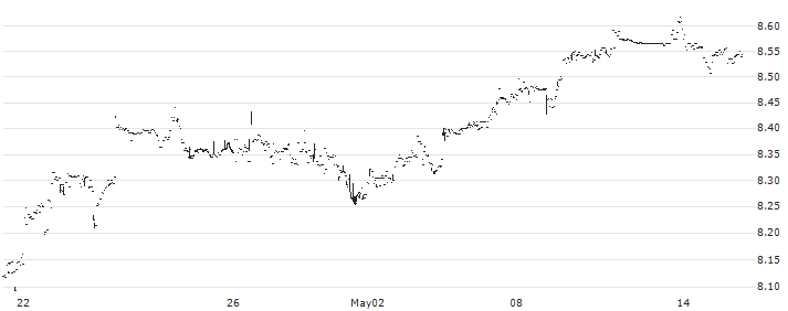 iShares S&P 500 Consumer Staples Sector UCITS ETF - USD(IUCS) : Historical Chart (5-day)