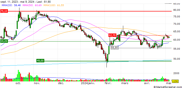 Chart Shenzhen Goodix Technology Co., Ltd.