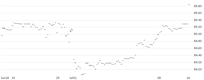 Amundi US Treasury Bond 7-10Y UCITS ETF Dist - USD(US71) : Historical Chart (5-day)