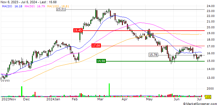 Chart Audinate Group Limited