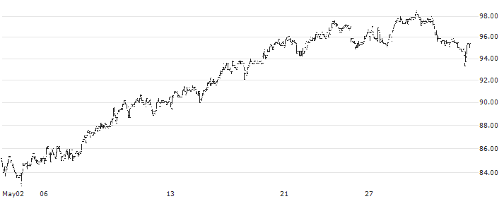 u-blox Holding AG(UBXN) : Historical Chart (5-day)
