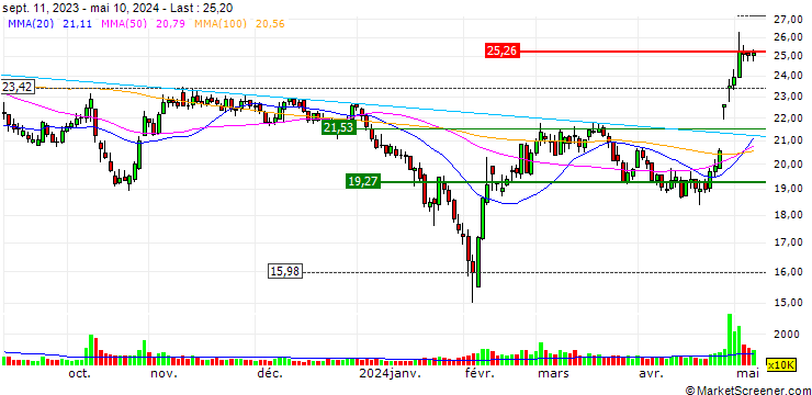 Chart Shenzhen Kinwong Electronic Co., Ltd.