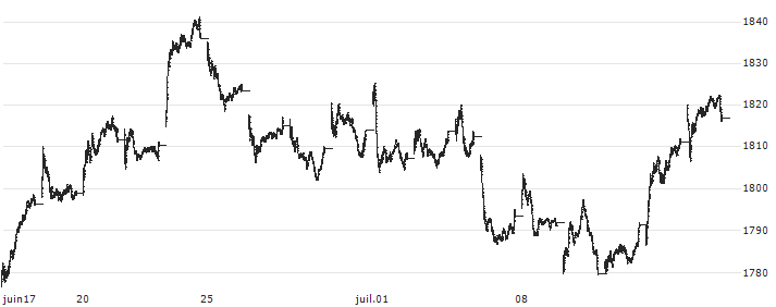 Nasdaq US Large Cap Equity Rising Rates TR Index(NQERRT) : Historical Chart (5-day)