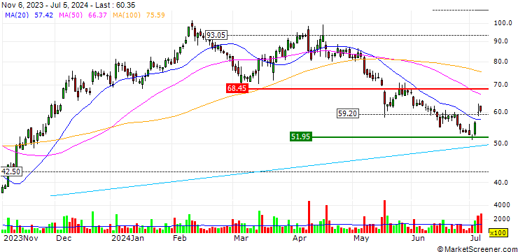 Chart UBS/CALL/DOCMORRIS/120.005/0.02/21.06.24