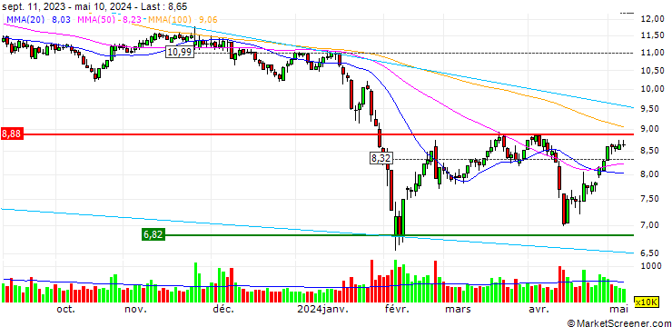 Chart Daodaoquan Grain and Oil Co.,Ltd.