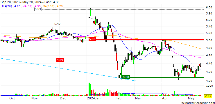 Chart Tiansheng Pharmaceutical Group Co., Ltd.