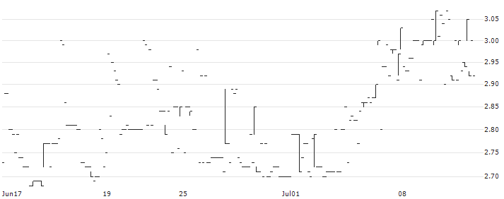 UV Germi(ALUVI) : Historical Chart (5-day)