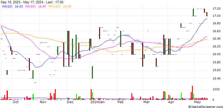 Chart Hitechpros