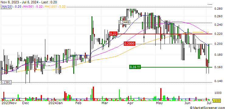 Chart Aspen Group, Inc.