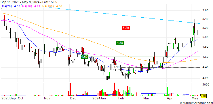 Chart Industrie Chimiche Forestali S.p.A.