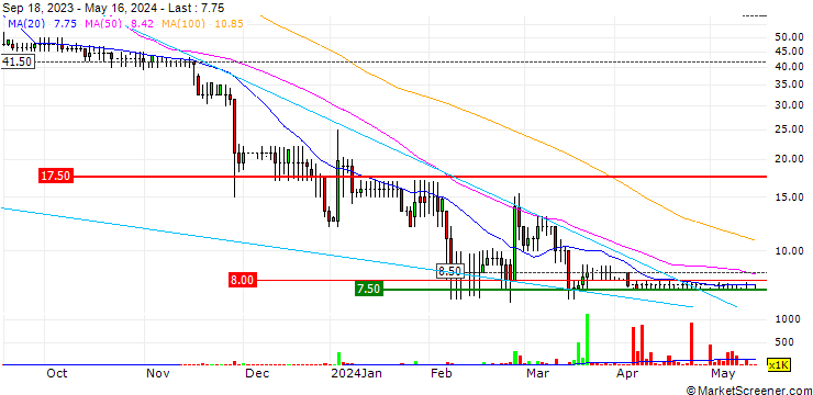 Chart EARNZ plc