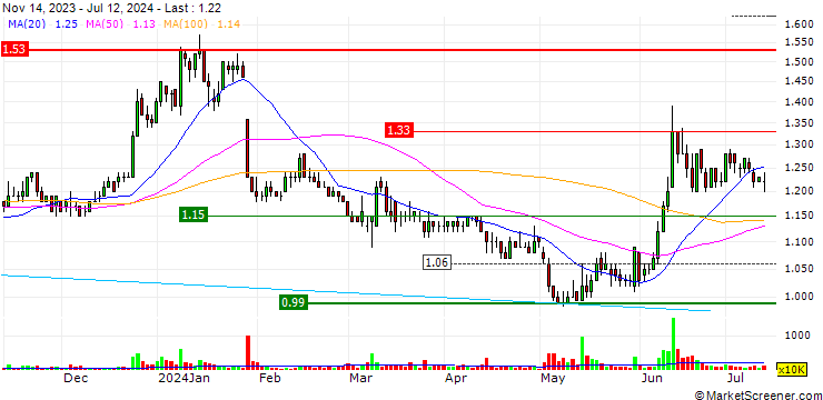 Chart Lotte Chemical Titan Holding