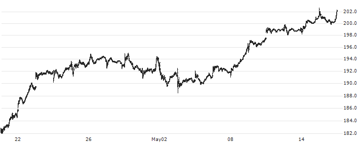 JPMorgan Chase & Co.(JPM) : Historical Chart (5-day)