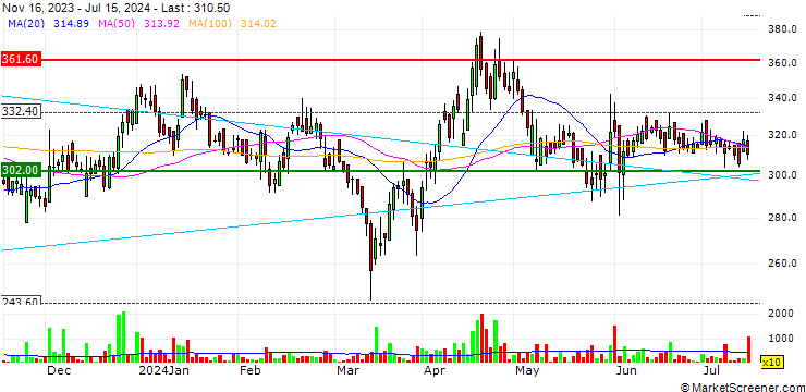 Chart DMCC Speciality Chemicals Limited