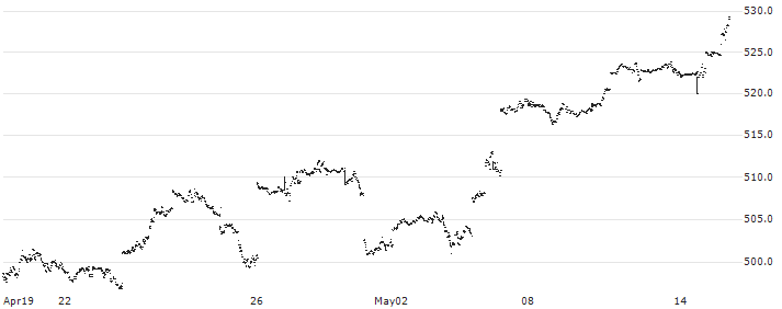 SPDR S&P 500 UCITS ETF - USD(SPY5) : Historical Chart (5-day)