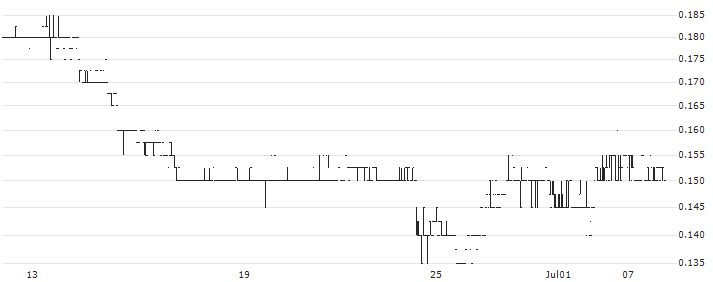 Piedmont Lithium Inc.(PLL) : Historical Chart (5-day)