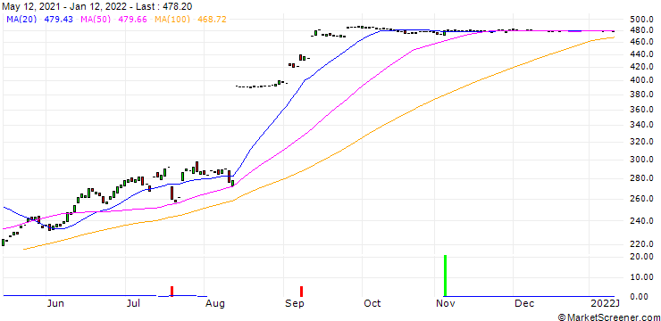 Chart zooplus AG
