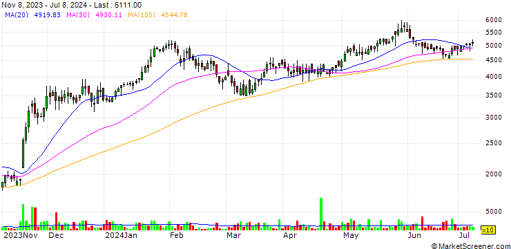 Chart Cablevisión Holding S.A.