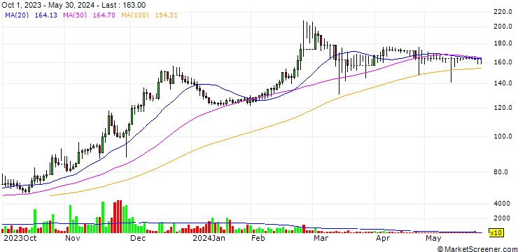Chart General Co. For Silos & Storage