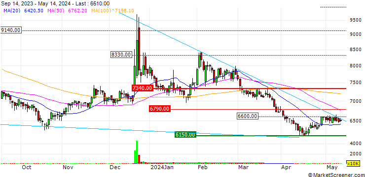 Chart Harim Holdings Co., Ltd.