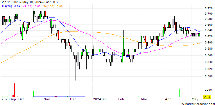 Chart Lucero Energy Corp.