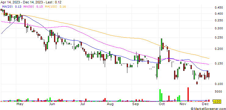 Chart Auxico Resources Canada Inc.