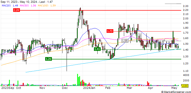 Chart Metalpha Technology Holding Limited