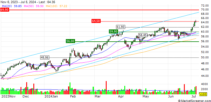 Chart OPEN END TURBO CALL-OPTIONSSCHEIN MIT SL - BAWAG GROUP