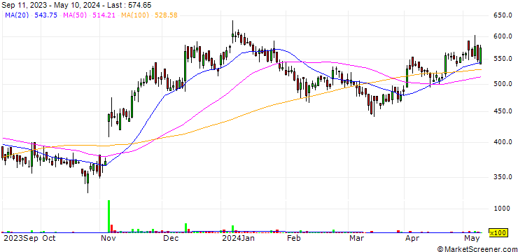 Chart Chembond Chemicals Limited