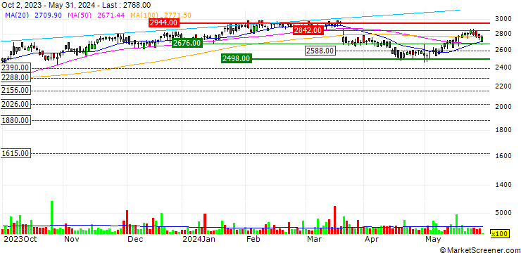 Chart Computacenter plc