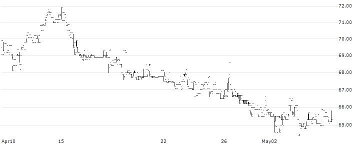 Ferronordic AB (publ)(FNM) : Historical Chart (5-day)