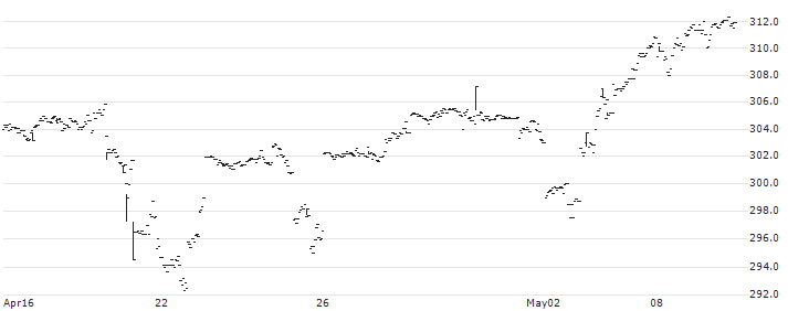 Invesco EQQQ NASDAQ-100 UCITS ETF CHF Hedged Acc - CHF(EQCH) : Historical Chart (5-day)