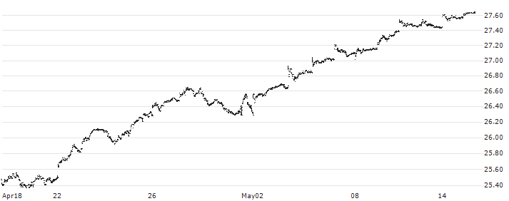 Franklin FTSE United Kingdom ETF - USD(FLGB) : Historical Chart (5-day)