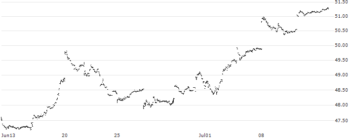 Franklin FTSE Taiwan ETF - USD(FLTW) : Historical Chart (5-day)