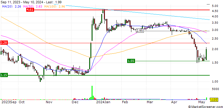 Chart Vince Holding Corp.