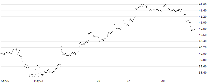 JPMorgan US Value Factor ETF - USD(JVAL) : Historical Chart (5-day)