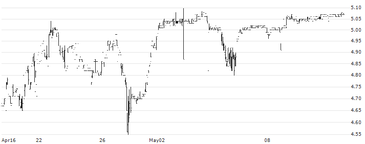 Sterling Bancorp, Inc. (Southfield, MI)(SBT) : Historical Chart (5-day)