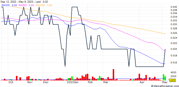 Chart Adamant Holdings Inc.